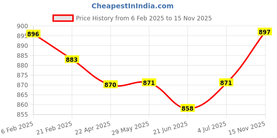 firstcry.com Carter's Knit Full Sleeves Striped Sleep Suit With Vehicle Print - Navy Blue carter's Price History Graph from 6 Feb 2025 to 15 Nov 2025