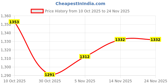 firstcry.com Carter's Knit Full Sleeves Sweatshirt & Joggers Set With Boo Text Print - Black & Orange carter's Price History Graph from 10 Oct 2025 to 24 Nov 2025