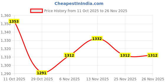 firstcry.com Carter's Knit Full Sleeves Sweatshirt & Joggers Set With Boo Text Print - Black & Orange carter's Price History Graph from 11 Oct 2025 to 25 Nov 2025