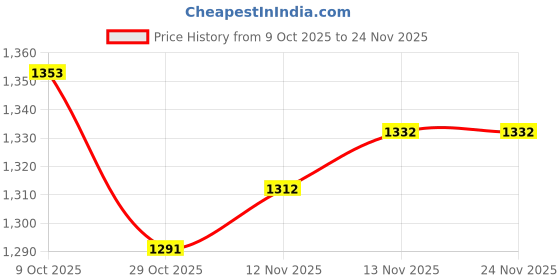 firstcry.com Carter's Knit Full Sleeves Sweatshirt & Joggers Set With Boo Text Print - Black & Orange carter's Price History Graph from 9 Oct 2025 to 24 Nov 2025