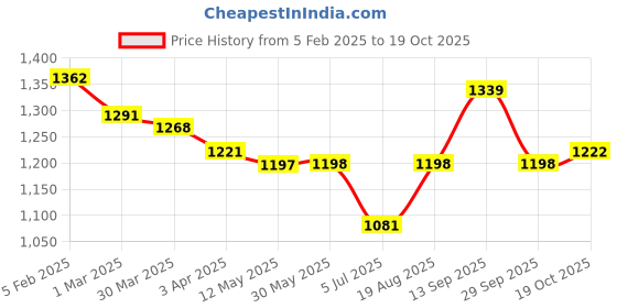 firstcry.com Carter's Knit Full Sleeves T-Shirt with Floral Applique - Pink carter's Price History Graph from 5 Feb 2025 to 19 Oct 2025