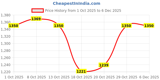 firstcry.com Carter's Knit Full Sleeves Winter Wear Sweatshirt & Pant Set With Floral Print - Pink carter's Price History Graph from 1 Oct 2025 to 5 Dec 2025