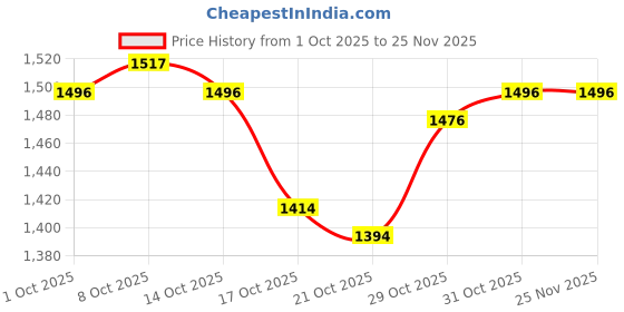firstcry.com Carter's Knit Full Sleeves Winter Wear Sweatshirt & Pant Set With Floral Print - Purple carter's Price History Graph from 1 Oct 2025 to 25 Nov 2025