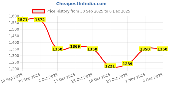 firstcry.com Carter's Knit Full Sleeves Winter Wear Sweatshirt & Pant Set With Floral Print - Purple carter's Price History Graph from 30 Sep 2025 to 5 Dec 2025