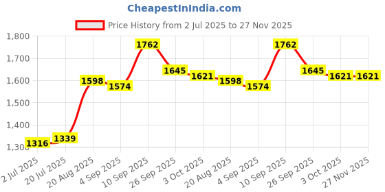 firstcry.com Carter's Knit Half Sleeves Co-Ord Shorts Night Suits With Dino Print Pack of 2 - Pink & White carter's Price History Graph from 2 Jul 2025 to 27 Nov 2025