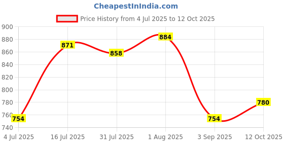 firstcry.com Carter's Knit Half Sleeves Romper with Floral Print - Light Blue carter's Price History Graph from 4 Jul 2025 to 12 Oct 2025
