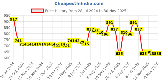 firstcry.com Carter's Knit Half Sleeves Rompers with Beach Theme Print - Green carter's Price History Graph from 28 Jul 2024 to 30 Nov 2025