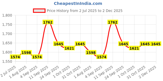firstcry.com Carter's Knit Half Sleeves Shorts Co-Ord Night Suits With Dino Print Pack of 2 - Pink & White carter's Price History Graph from 2 Jul 2025 to 2 Dec 2025