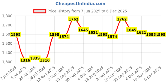 firstcry.com Carter's Knit Half Sleeves Shorts Night Suits With Orange Print Pack of 2 - Peach carter's Price History Graph from 7 Jun 2025 to 6 Dec 2025