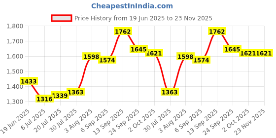 firstcry.com Carter's Knit Half Sleeves Shorts Night Suits With Orange Print Pack of 2 - Peach carter's Price History Graph from 19 Jun 2025 to 23 Nov 2025