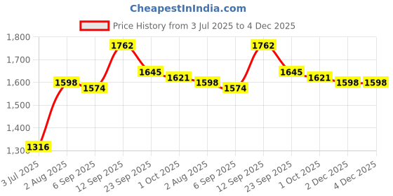 firstcry.com Carter's Knit Half Sleeves Shorts Night Suits With Orange Print Pack of 2 - Peach carter's Price History Graph from 3 Jul 2025 to 4 Dec 2025