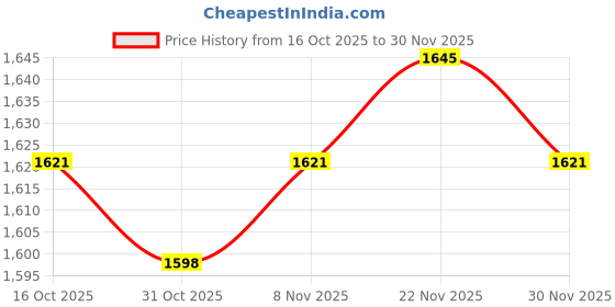 firstcry.com Carter's Knit Hooded Jacket & Joggers Set with Full Sleeves Onesie Bow Print - Dark Pink carter's Price History Graph from 16 Oct 2025 to 30 Nov 2025
