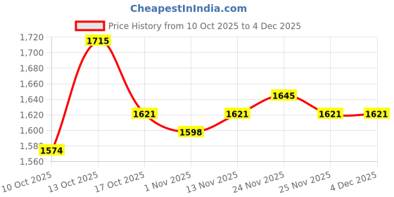 firstcry.com Carter's Knit Hooded Jacket & Joggers Set with Full Sleeves Onesie Bow Print - Dark Pink carter's Price History Graph from 10 Oct 2025 to 3 Dec 2025