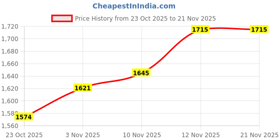 firstcry.com Carter's Knit Jacket & Lounge Pant Set with Full Sleeves Polka Dot Print Onesie - Lilac & Offwhite carter's Price History Graph from 23 Oct 2025 to 21 Nov 2025