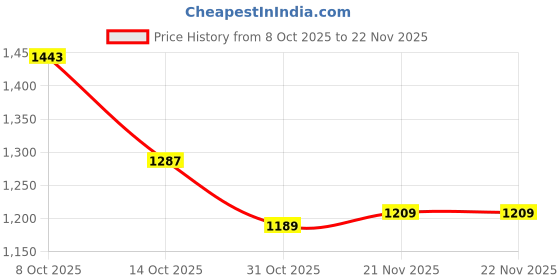 firstcry.com Carter's Knit Panties With Floral Print Pack Of 7 - Multicolour carter's Price History Graph from 8 Oct 2025 to 22 Nov 2025