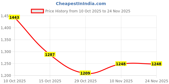firstcry.com Carter's Knit Printed Panties Pack Of 7 - Multicolour carter's Price History Graph from 10 Oct 2025 to 24 Nov 2025