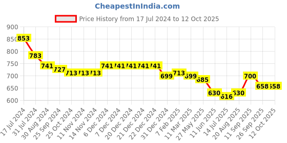 firstcry.com Carter's Knit Sharks Printed Shorts - Blue carter's Price History Graph from 17 Jul 2024 to 12 Oct 2025