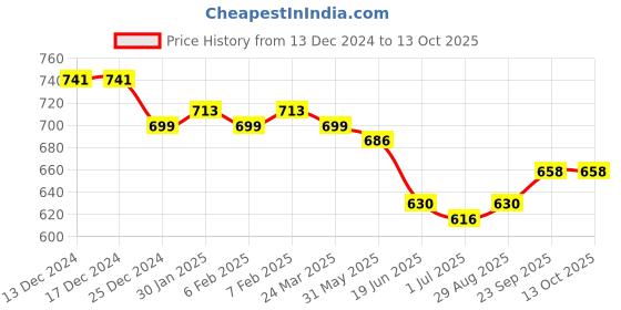 firstcry.com Carter's Knit Sharks Printed Shorts - Blue carter's Price History Graph from 13 Dec 2024 to 13 Oct 2025