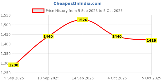 firstcry.com Carter's Knit Sleeveless Romper & Half Sleeves Frock With Floral & Polka Dot Print & Bloomer - Dark Pink & White carter's Price History Graph from 5 Sep 2025 to 5 Oct 2025