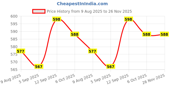 firstcry.com Carter's Knit Sleeveless Romper with Floral Print - White carter's Price History Graph from 9 Aug 2025 to 25 Nov 2025