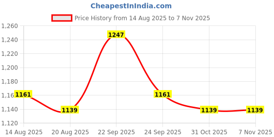 firstcry.com Carter's Knit Sleeveless Striped Romper With Frock & Bloomer - Peach & Pink carter's Price History Graph from 14 Aug 2025 to 6 Nov 2025