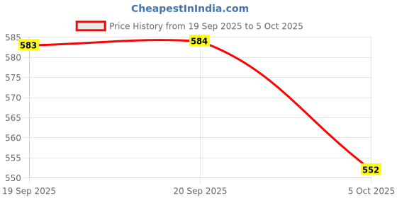 firstcry.com Carter's Knit Solid Color Footed Tights - Cream carter's Price History Graph from 19 Sep 2025 to 5 Oct 2025