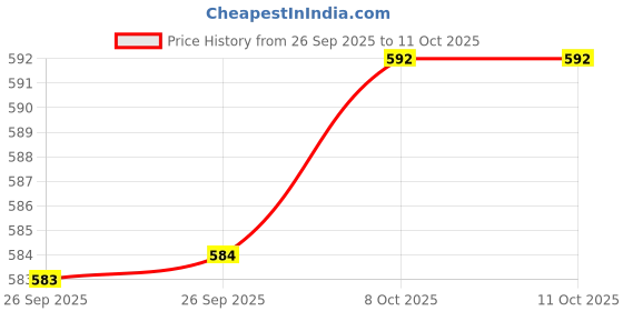 firstcry.com Carter's Knit Solid Color Tights - Red carter's Price History Graph from 26 Sep 2025 to 10 Oct 2025
