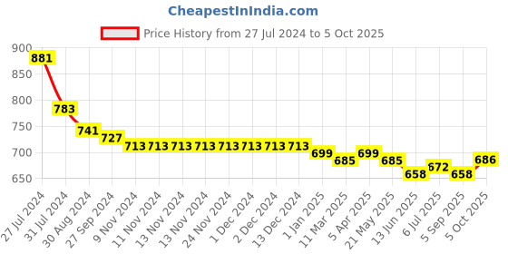 firstcry.com Carter's Knit Text Printed Shorts - Green carter's Price History Graph from 27 Jul 2024 to 5 Oct 2025