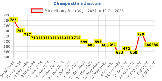 firstcry.com Carter's Knit Text Printed Shorts - Green carter's Price History Graph from 30 Jul 2024 to 9 Oct 2025
