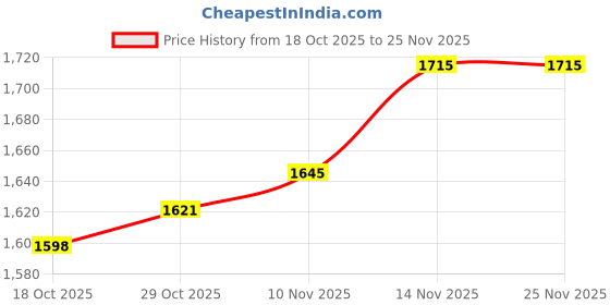 firstcry.com Carter's Knit Three Fourth Sleeves T-Shirt With Denim Frock & Stockings with Floral Print - Pink & Blue carter's Price History Graph from 18 Oct 2025 to 25 Nov 2025