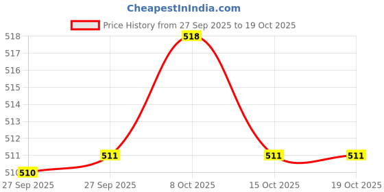 firstcry.com Carter's Knit Tights with Cherry Design - Pink carter's Price History Graph from 27 Sep 2025 to 15 Oct 2025