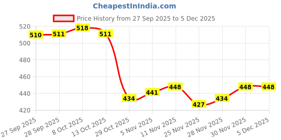 firstcry.com Carter's Knit Tights with Cherry Design - Pink carter's Price History Graph from 27 Sep 2025 to 5 Dec 2025