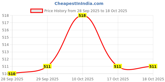 firstcry.com Carter's Knit Tights with Cherry Design - Pink carter's Price History Graph from 28 Sep 2025 to 17 Oct 2025