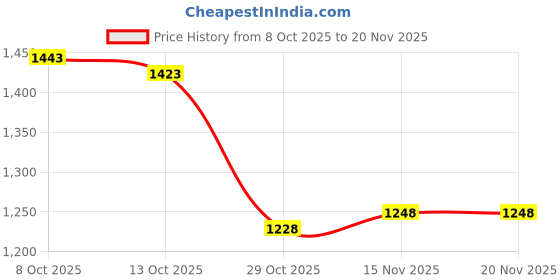 firstcry.com Carter's Knit Trunks with Die Dye & Ombre Design Pack of 7 - Multicolor carter's Price History Graph from 8 Oct 2025 to 20 Nov 2025