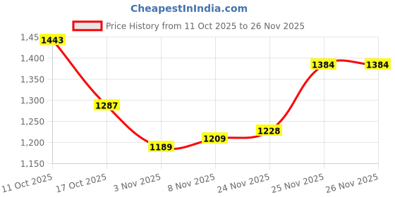 firstcry.com Carter's Knit Trunks With Sport Print Pack Of 5 - Multicolour carter's Price History Graph from 11 Oct 2025 to 25 Nov 2025