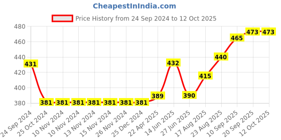 firstcry.com Carter's Leggings - Black carter's Price History Graph from 24 Sep 2024 to 12 Oct 2025