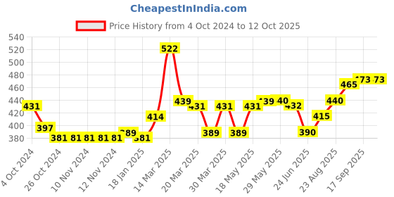 firstcry.com Carter's Leggings - Black carter's Price History Graph from 4 Oct 2024 to 12 Oct 2025