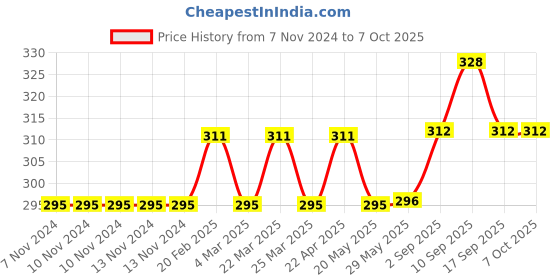 firstcry.com Carter's Leggings Butterfly Print - Grey carter's Price History Graph from 7 Nov 2024 to 6 Oct 2025