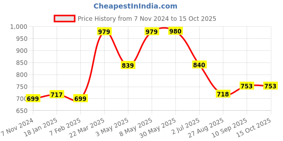 firstcry.com Carter's Lemon 1-Piece Swimsuit - Blue carter's Price History Graph from 7 Nov 2024 to 14 Oct 2025