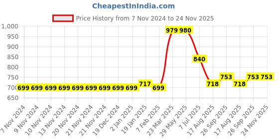 firstcry.com Carter's Lemon 1-Piece Swimsuit - Blue carter's Price History Graph from 7 Nov 2024 to 24 Nov 2025