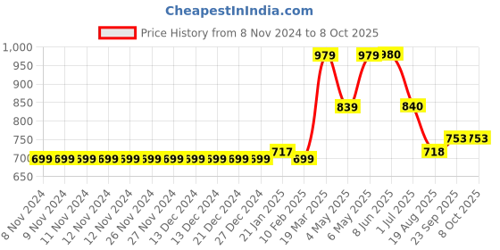 firstcry.com Carter's Lemon 1-Piece Swimsuit - Blue carter's Price History Graph from 8 Nov 2024 to 8 Oct 2025