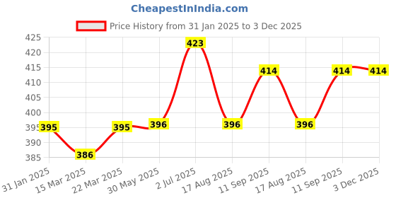 firstcry.com Carter's Lemons Pull-On French Terry Shorts - Multicolor carter's Price History Graph from 31 Jan 2025 to 3 Dec 2025