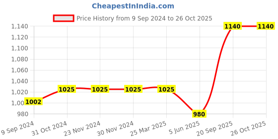 firstcry.com Carter's Leopard Corduroy Dress- Grey carter's Price History Graph from 9 Sep 2024 to 26 Oct 2025