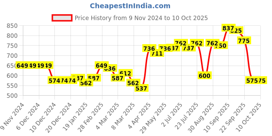 firstcry.com Carter's Leopard Cozy Fleece Leggings carter's Price History Graph from 9 Nov 2024 to 9 Oct 2025