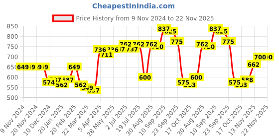 firstcry.com Carter's Leopard Cozy Fleece Leggings carter's Price History Graph from 9 Nov 2024 to 22 Nov 2025