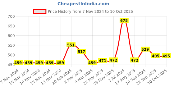 firstcry.com Carter's Leopard Cozy Leggings - Peach carter's Price History Graph from 7 Nov 2024 to 9 Oct 2025