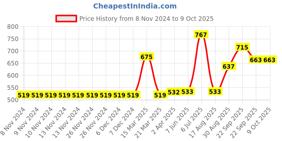 firstcry.com Carter's Leopard Hooded Jersey Tee - Grey carter's Price History Graph from 8 Nov 2024 to 9 Oct 2025