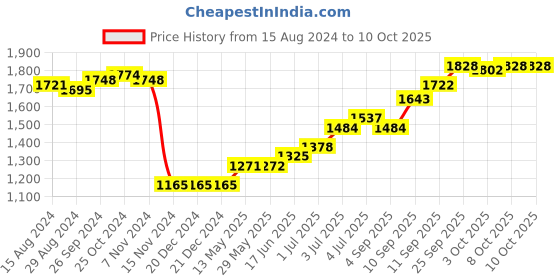 firstcry.com Carter's Leopard Pram Sleepsuit - Pink carter's Price History Graph from 15 Aug 2024 to 8 Oct 2025