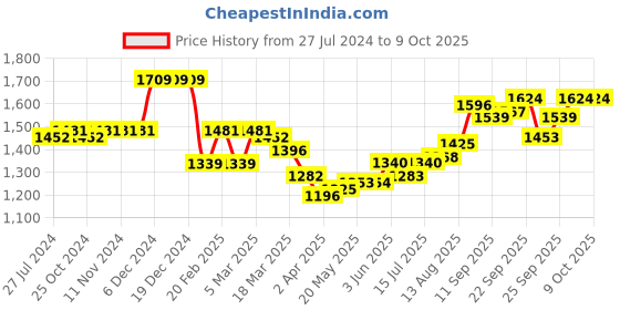 firstcry.com Carter's Leopard Sherpa Hoodie carter's Price History Graph from 27 Jul 2024 to 8 Oct 2025