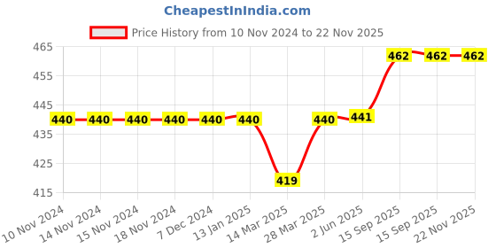 firstcry.com Carter's  Lion Jersey Tee - Pink carter's Price History Graph from 10 Nov 2024 to 22 Nov 2025